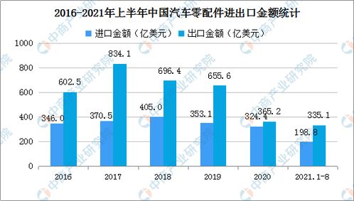 2021年1 8月中国汽车商品进出口情况 汽车商品出口金额同比增长63.9 图