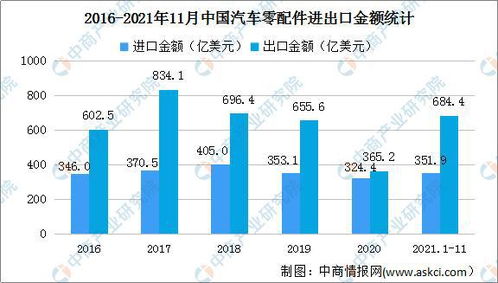 2021年11月中国汽车商品进出口大数据分析 整车出口同比增长69.5
